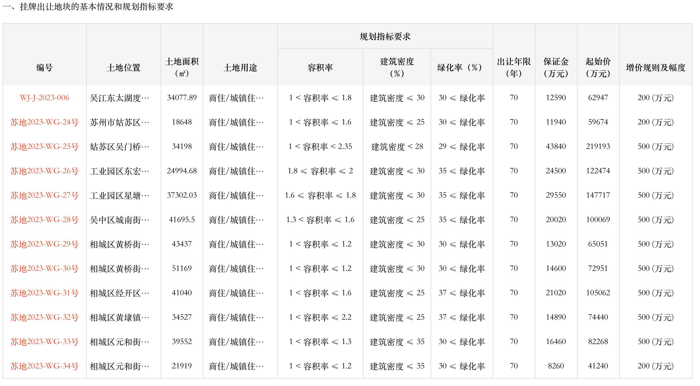 蘇州掛牌12宗宅地，今年商品住宅用地計劃供應同比增加421%