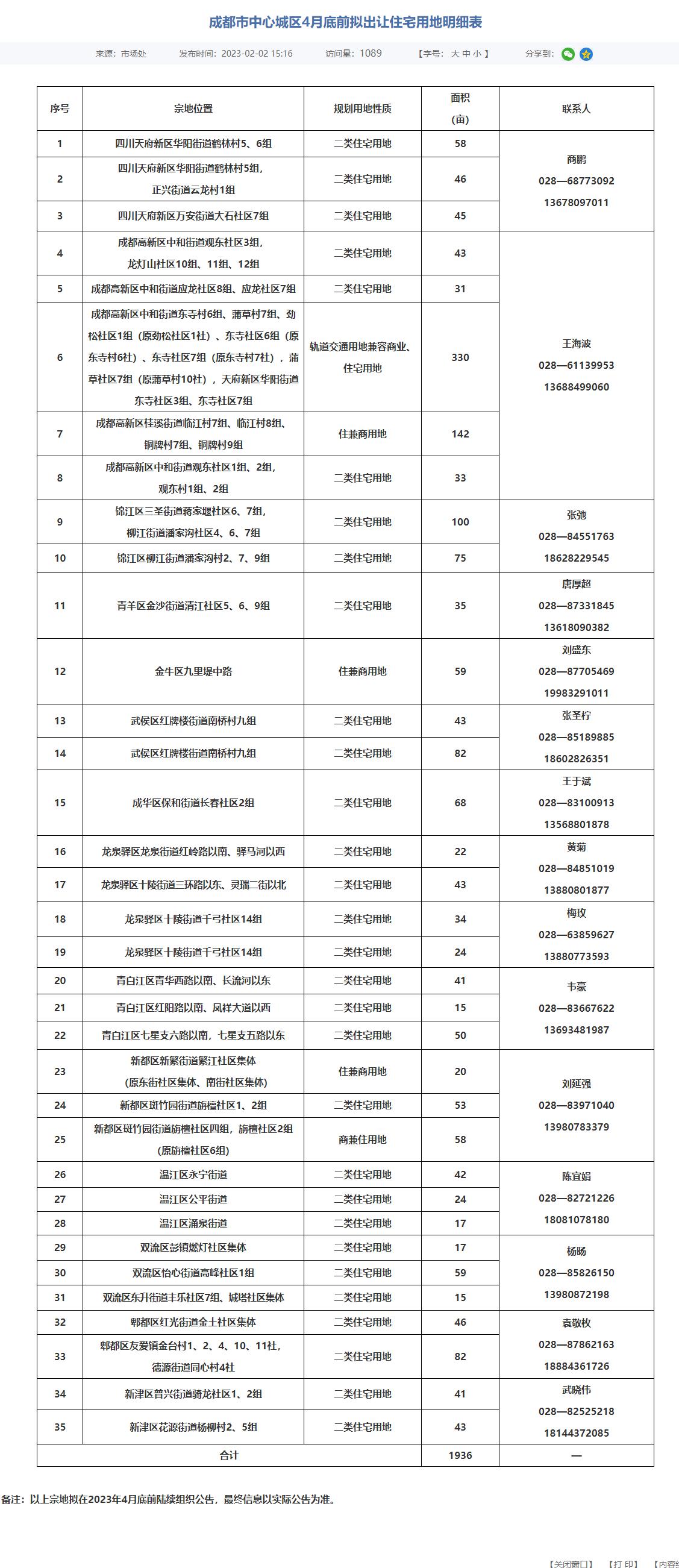 成都：中心城區擬出讓35宗住宅用地，4月底前陸續組織公告