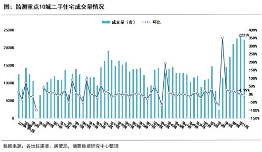 年後多地二手房成交量強勢反彈，2月十餘城掛牌量超10萬套