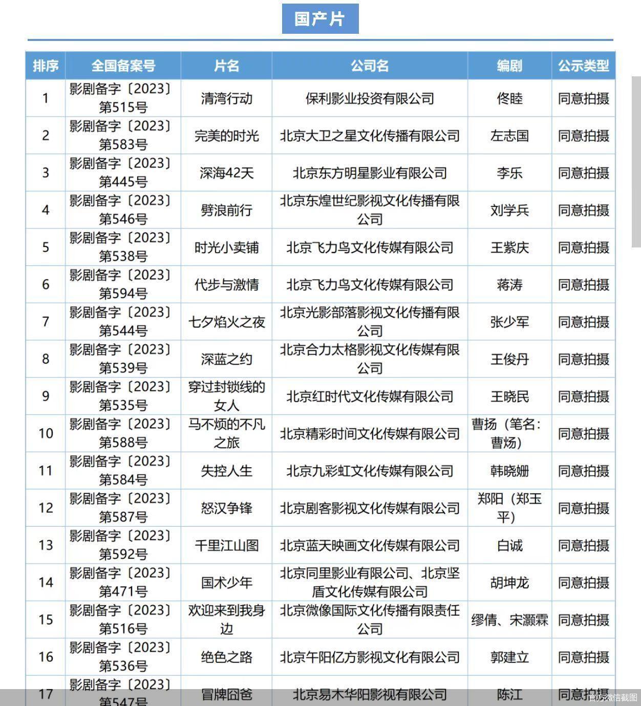 1月北京共43部電影劇本（梗概）備案立項