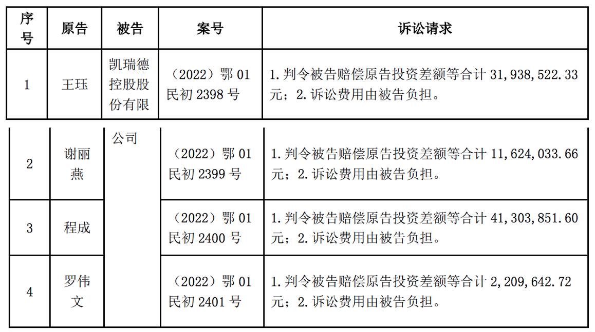 凱瑞德被訴證券虛假陳述重大索賠