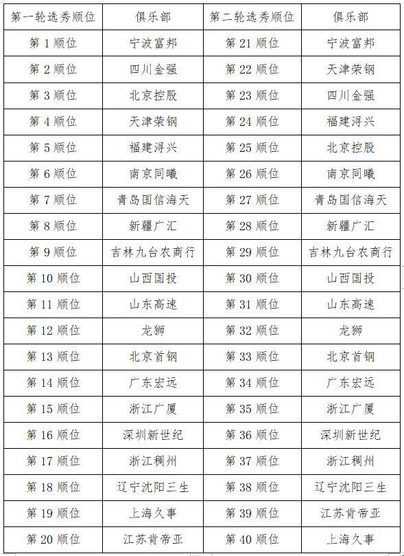 2023年CBA選秀大會初始選秀順位公佈