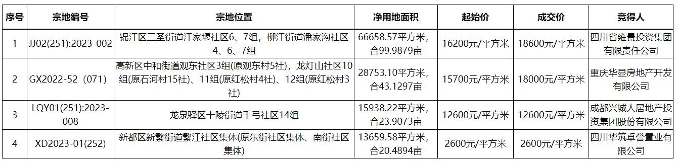 成都2023年首場土拍：4宗地塊攬金35.64億元
