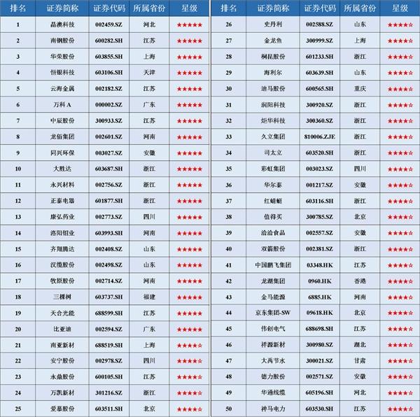 值得買科技入選全國工商聯“ESG指數領先民營上市公司”TOP50
