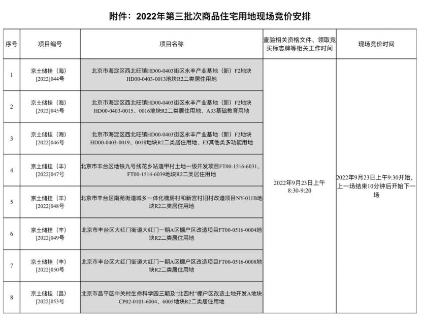 10宗地塊底價成交，北京第三批集中供地剩餘8宗地塊23日現場競價