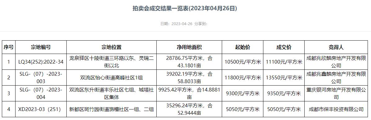 成都土拍四宗地塊全部成交，建發競得兩宗地塊