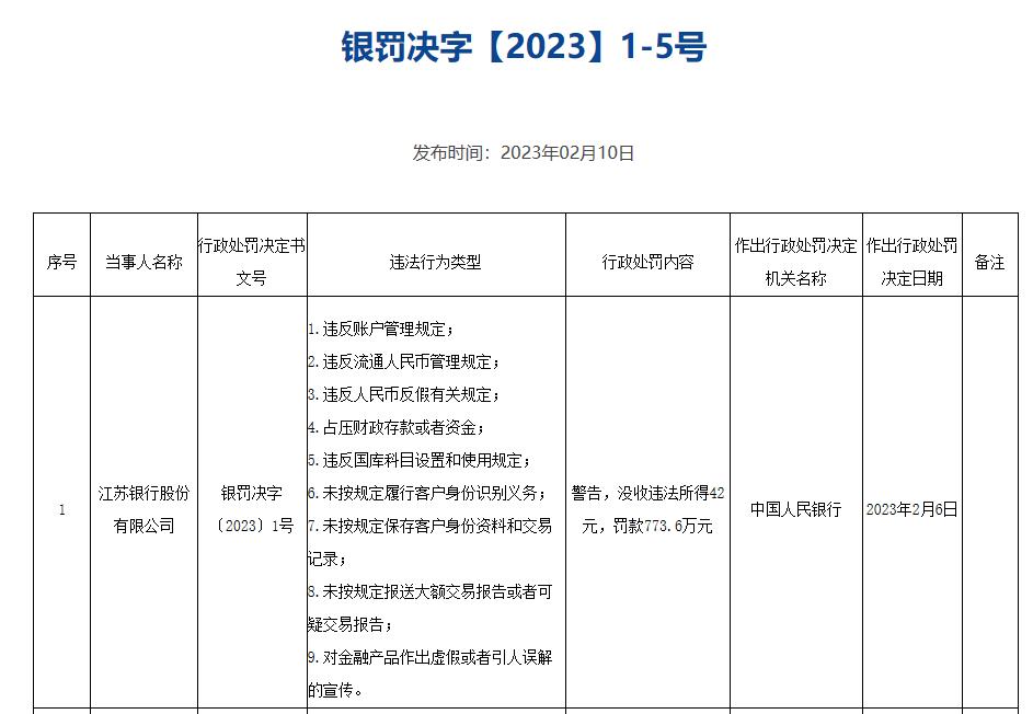 央行公佈2023年首批罰單，江蘇銀行被罰773.6萬元