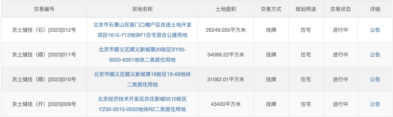 北京86.45億元正式掛牌4宗地 涉及石景山區、經開區及順義區