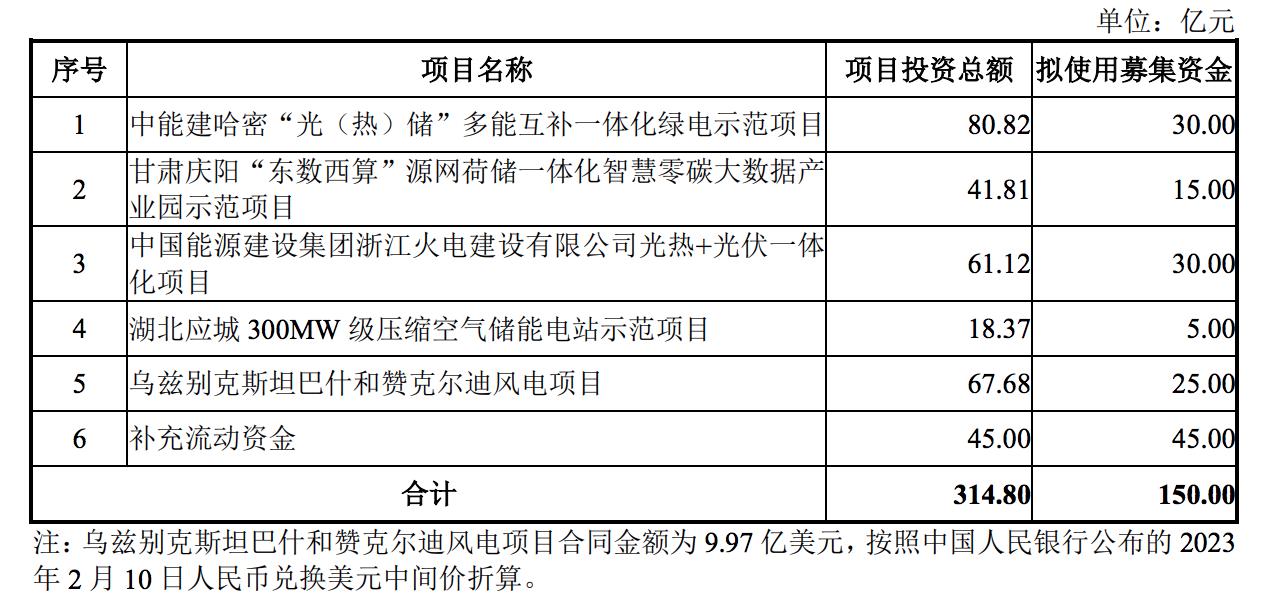 150億！中國能建擬通過定增加碼綠電等項目