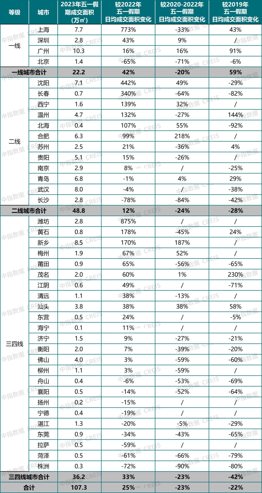 “五一”假期新房成交面積同比增25%，預計二季度房地產市場或逐漸趨穩