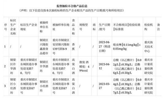重慶銅梁區市監局：兩酒坊各1批次高粱白酒不合格