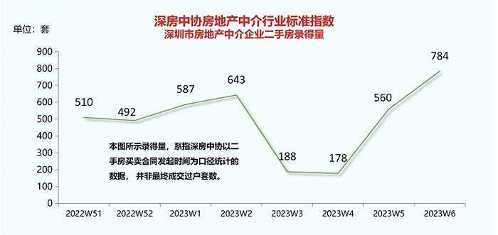 增長40%，單週成交創去年以來新高，深圳二手房暖了