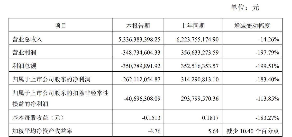 同增3408%到3678%，損益變動皆因戰投AI公司？