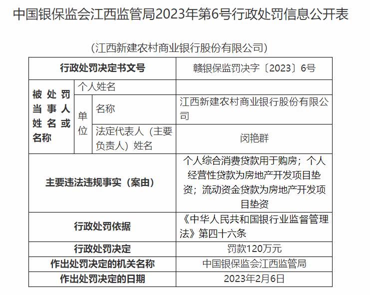 江西一農商行連收5張罰單，被罰120萬元