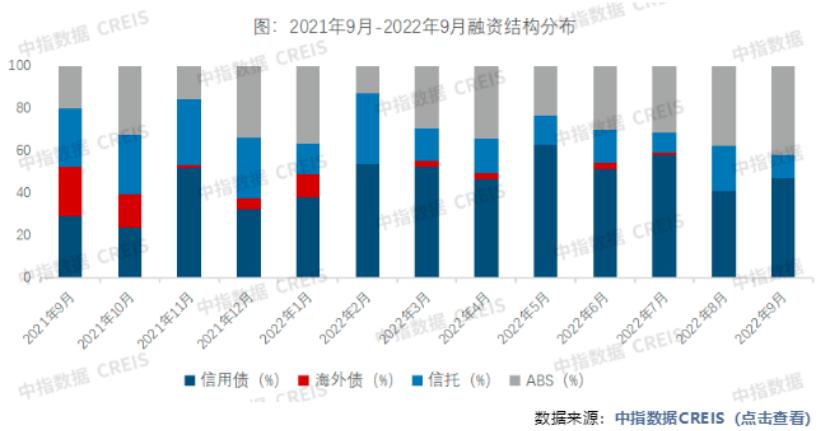 9月超半數百強房企實現單月業績環比增長，融資形勢稍有好轉