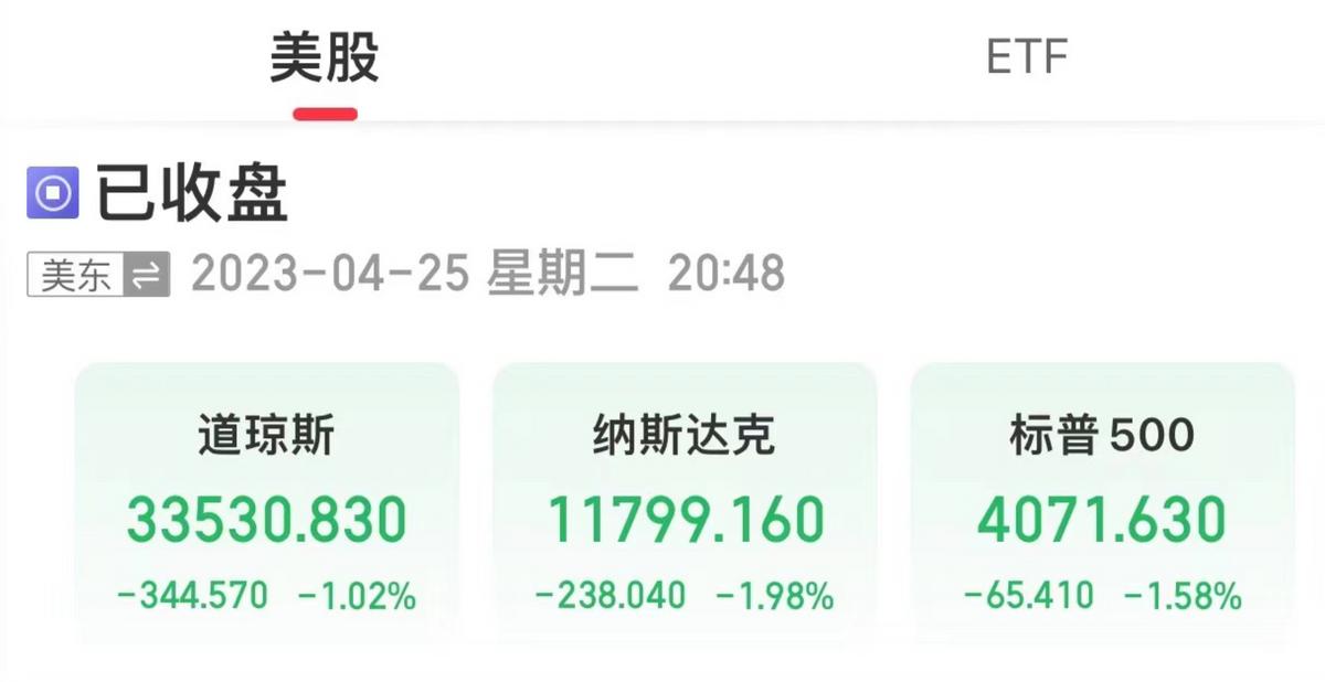 美三大股指全線收跌，國際貴金屬期貨漲跌不一