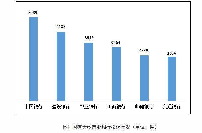 銀保監會通報，2022年四季度中國銀行投訴量居首