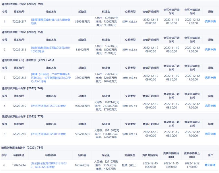 廣州四批次供地掛牌 6宗地起拍價超244億元