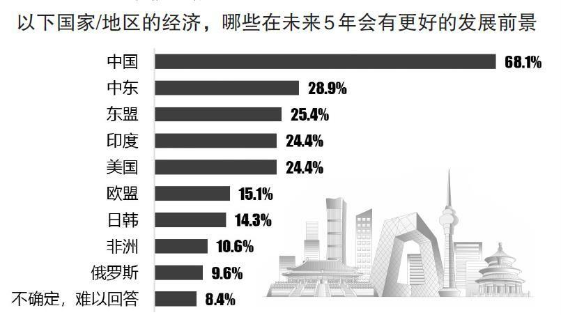 百位中外高管：對中國經濟最有信心