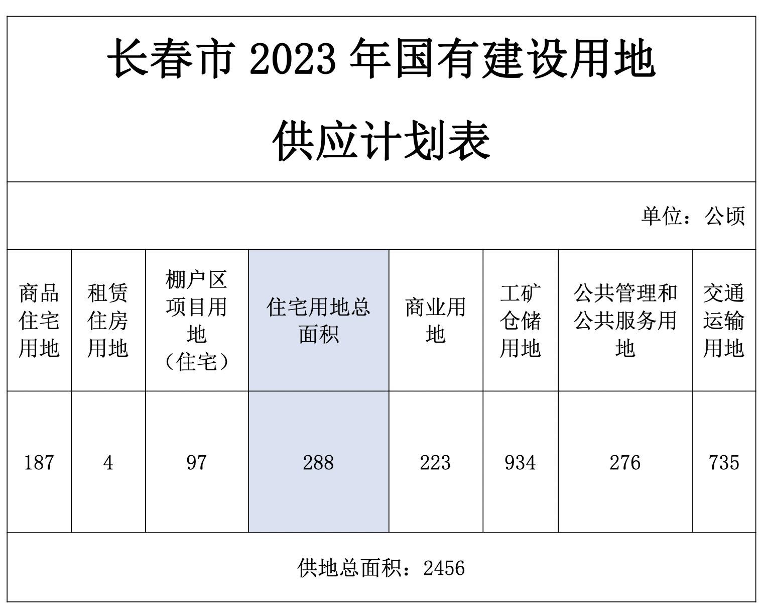 長春今年計劃供地2456公頃，其中商品住宅用地187公頃