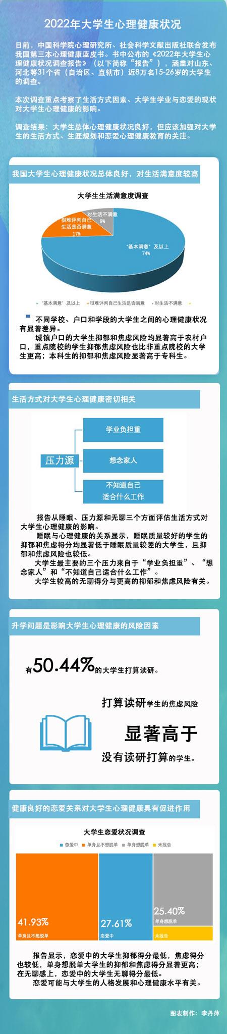 大學生心理健康狀況調查出爐！升學成最大風險因素