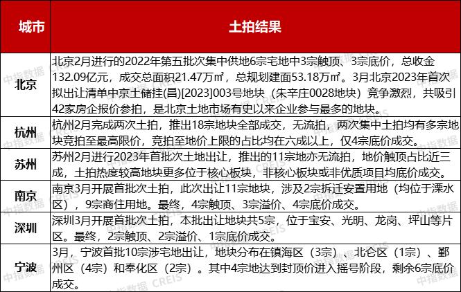 一季度土地頻現觸頂搖號 多頻少量優質地塊推熱市場