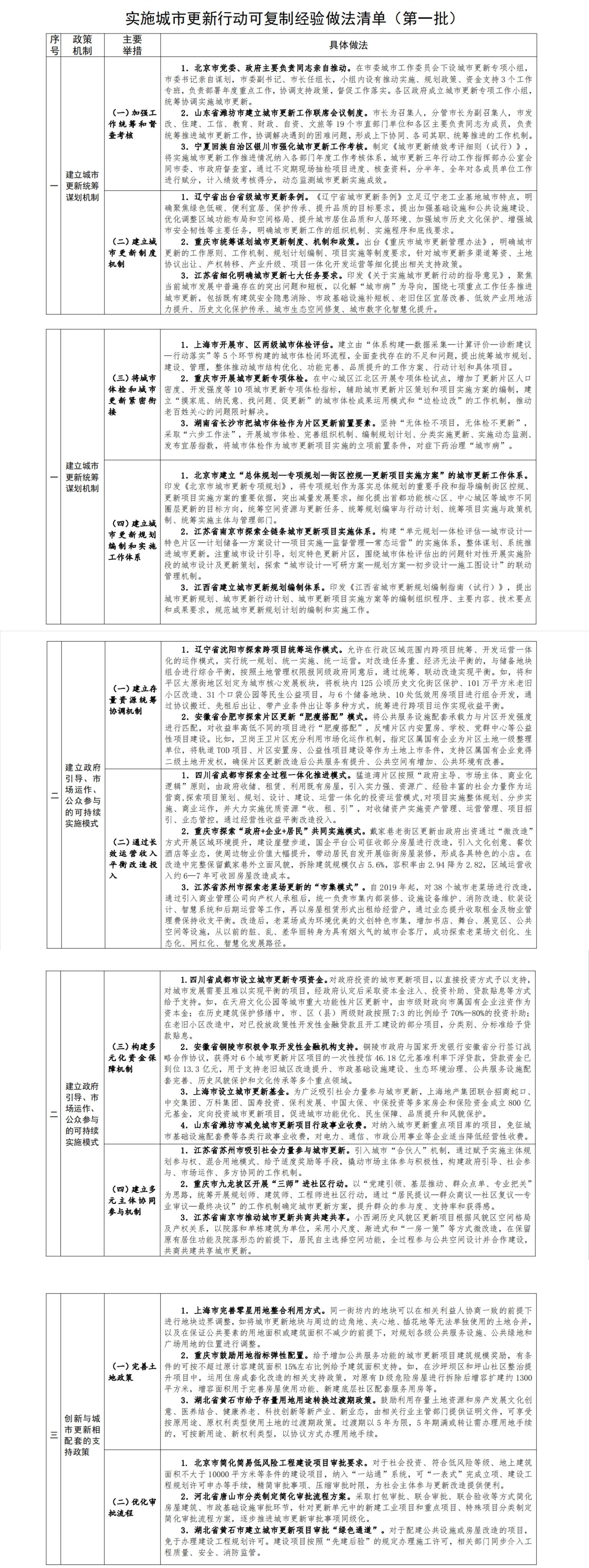 住建部印發《實施城市更新行動可複製經驗做法清單（第一批）》