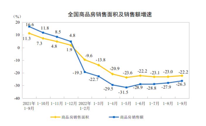 樓市持續企穩！政策效果或進一步顯現，商品房銷售改善，銷售額降幅3個月收窄…