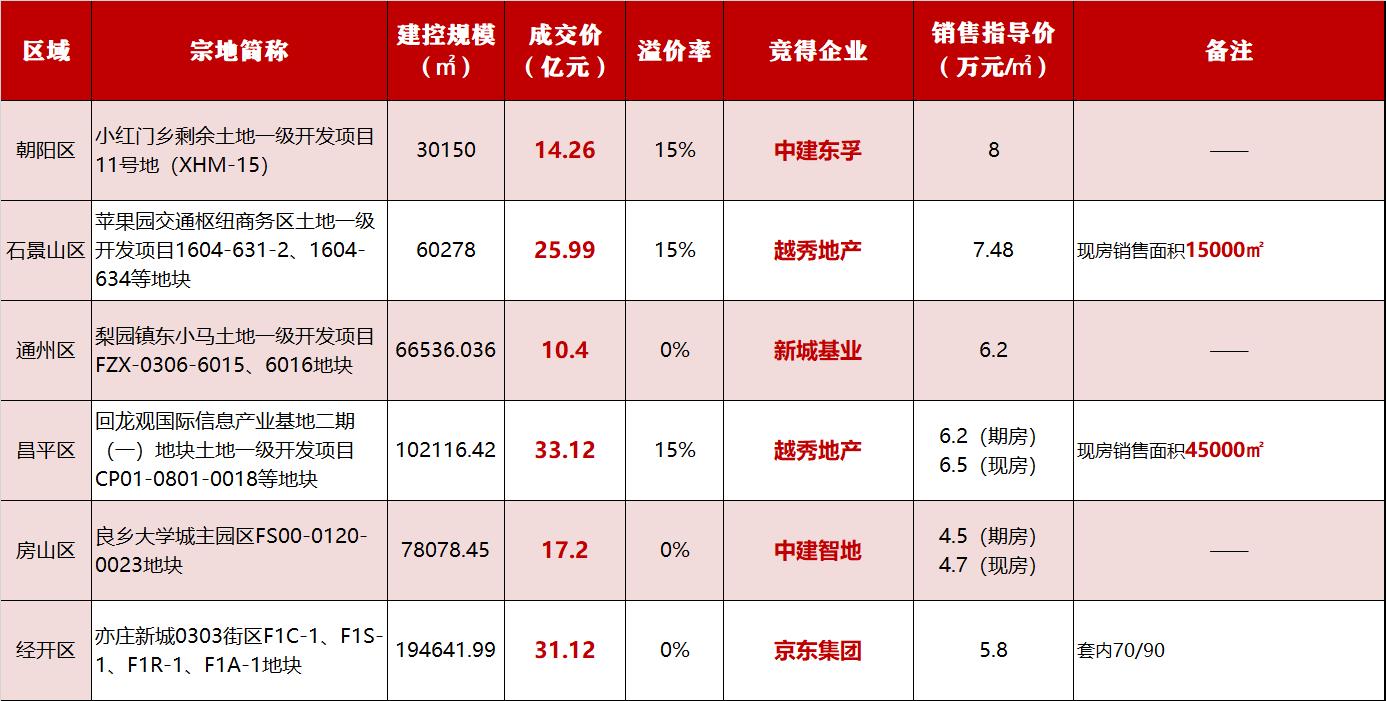 北京兔年第一拍攬金132億 越秀59億連下兩城成“最大贏家”
