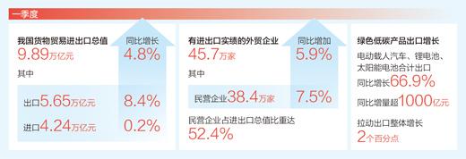 我國外貿開局平穩逐月向好