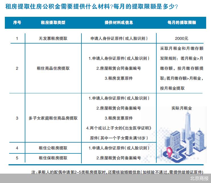 北京租房提取公積金政策優化