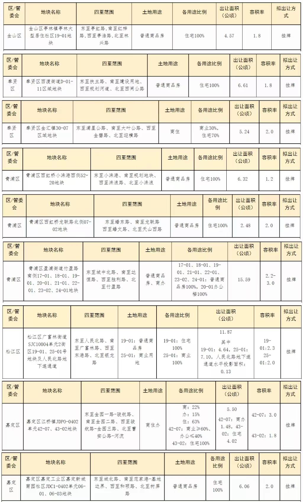 上海發佈今年首批19宗宅地出讓預告 4月下旬開始交易