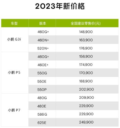 小鵬汽車宣佈啓動新春售價，表示智能化再提速