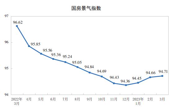 一季度全國房地產開發投資同比下降5.8%，商品房銷售額增速一年來首次回正