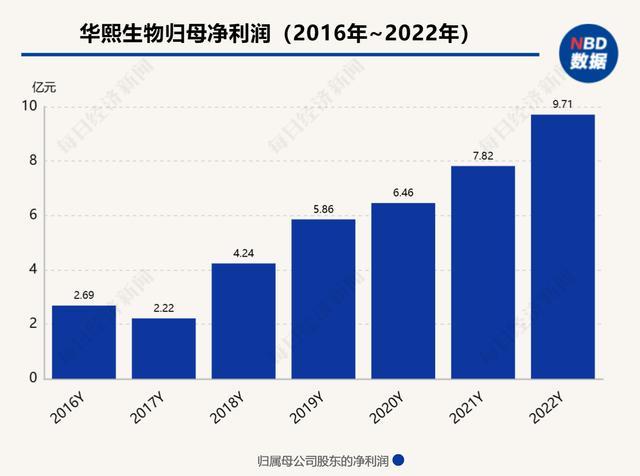 華熙生物披露2022年財報  抗衰老品牌首超10億