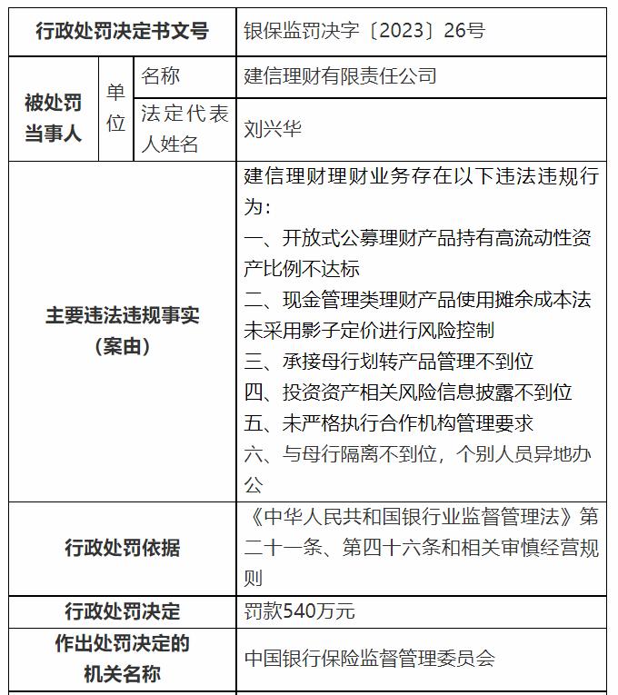 建信理財六項違規被罰540萬元，2022年淨利潤28.4億元
