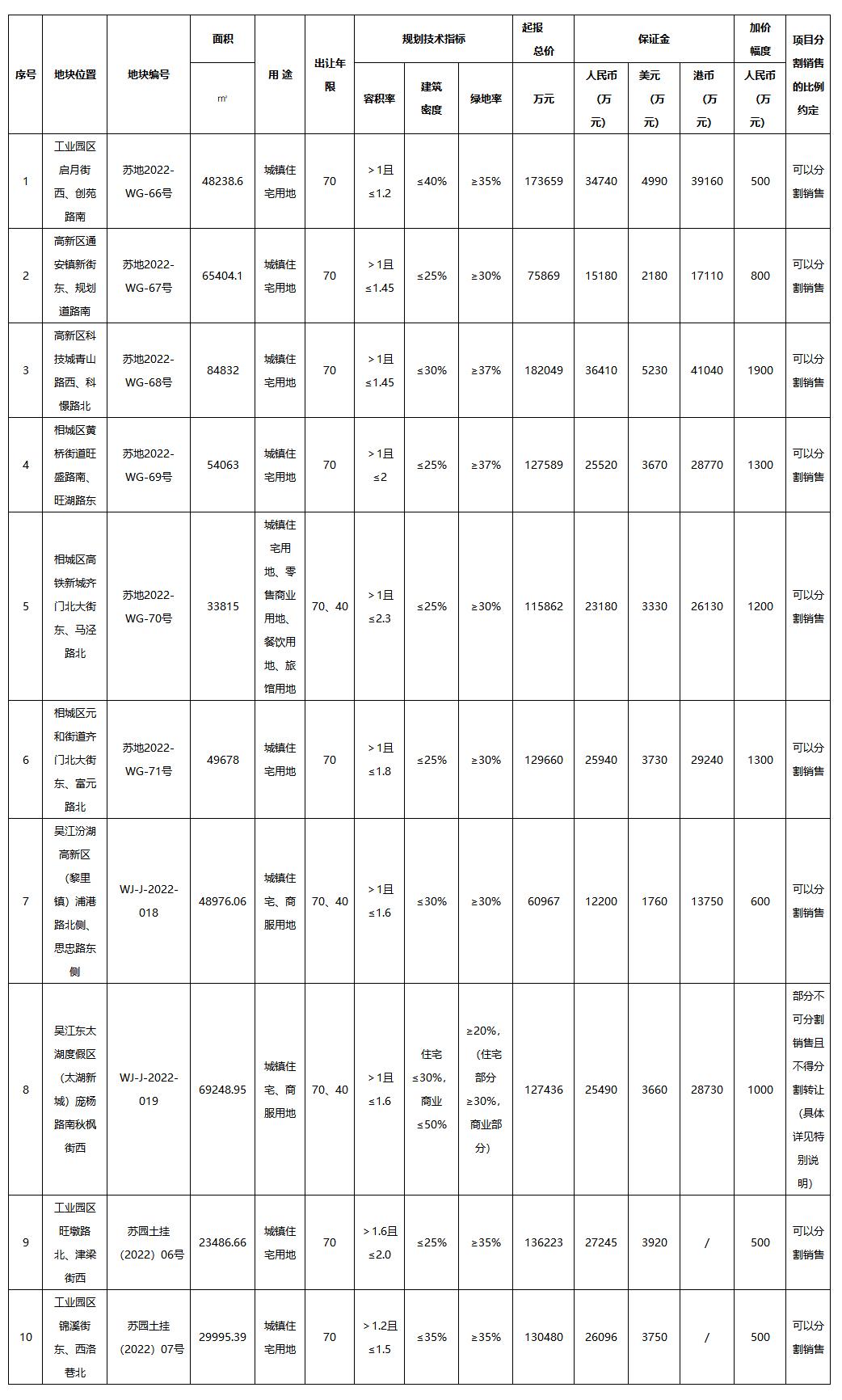 蘇州第五批次集中供應10宗涉宅用地，起拍總價125.98億元