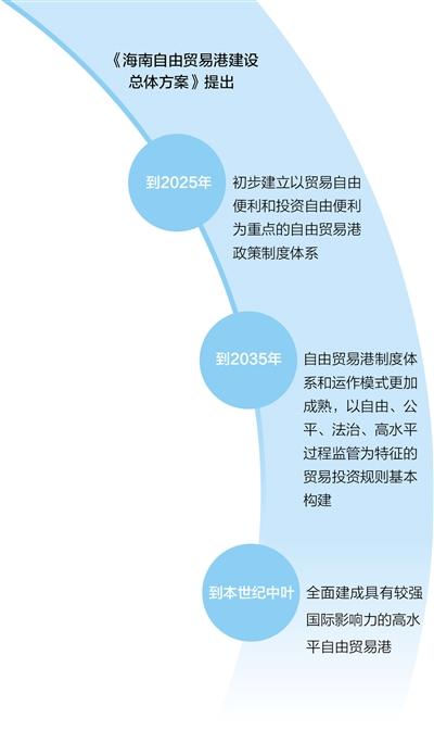 海南自貿港建設蓬勃興起