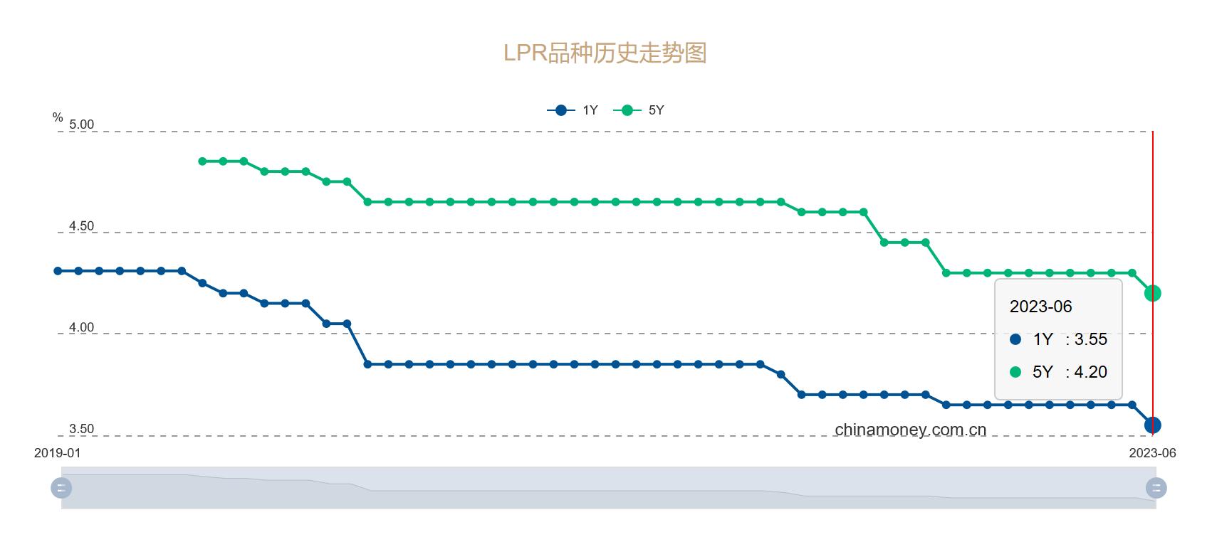 降息來了！LPR下調10個基點 房貸成本進一步降低