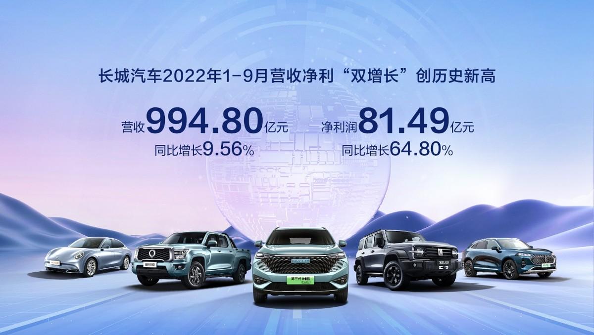 研發投入超85億元 長城汽車前三季度營收995億元 全面發力向新能源轉型