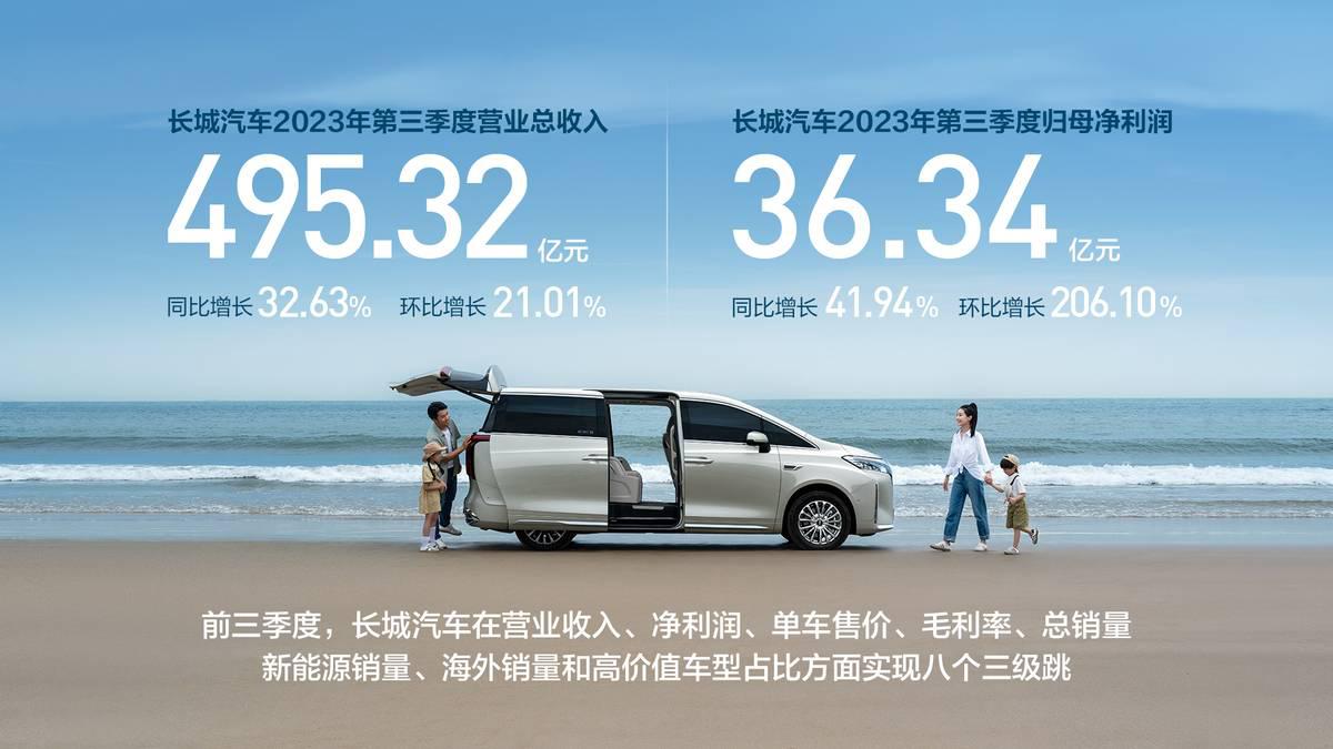 長城汽車第三季度營收495億 同比增長32.63% 前三季度實現三級跳！