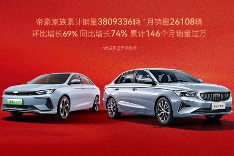 2024開門紅，帝豪家族1月份完成銷量2.6萬輛，全球累計銷量達成380萬輛