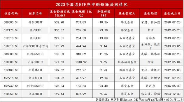 2023年ETF業績盤點：寬基ETF強力“吸金”，納斯達克主題收益領漲