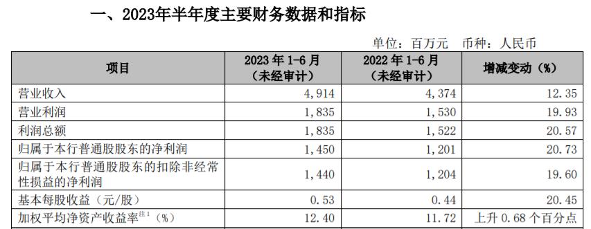 常熟銀行2023年半年度業績快報：營收、歸母淨利潤實現雙位數增長