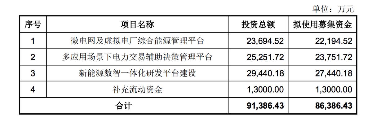 國能日新擬定增投資微電網及虛擬電廠