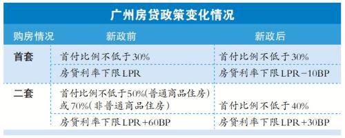 廣州首套房貸利率最低降至LPR-10BP