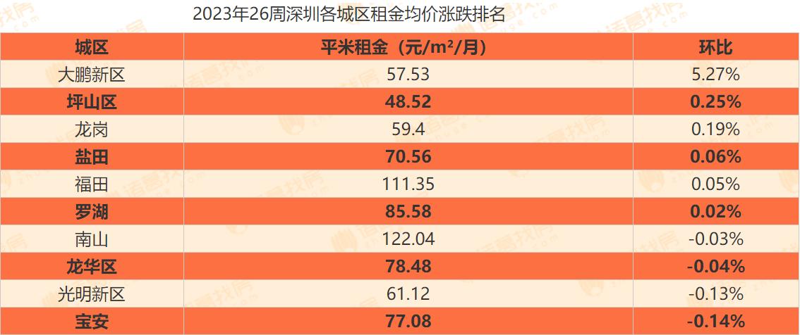 畢業季租房市場調查·深圳｜ 畢業生租房選擇面豐富，深圳房東推出“10天免租期”等優惠