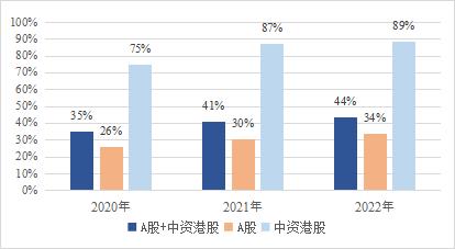 中國上市公司ESG信息披露現狀：超過三分之一上市公司披露ESG相關報告，同比增長3個百分點
