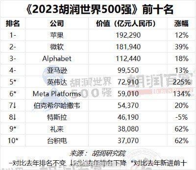 胡潤髮布《2023胡潤世界500強》：OpenAI首次上榜