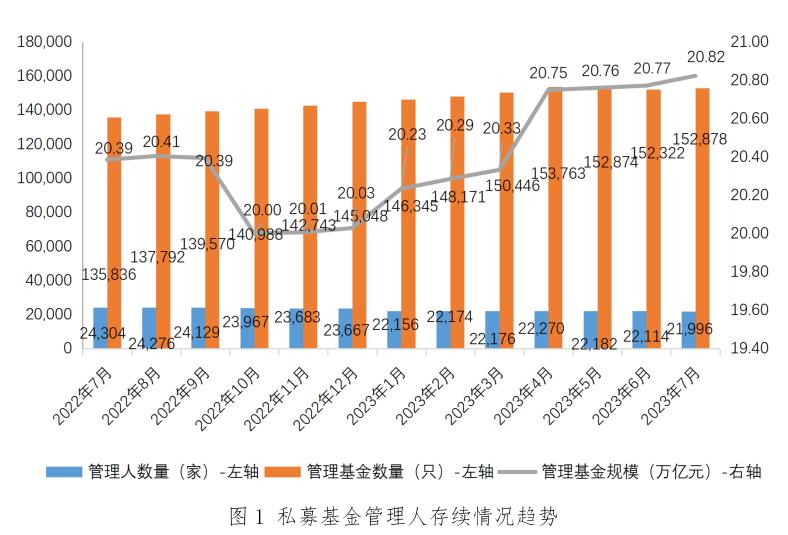 中基協：截至7月末私募基金管理規模達20.82萬億元